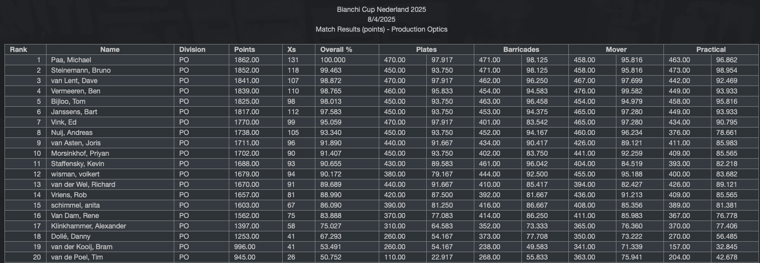 Ergebnisübersicht des Bianchi Cup Netherlands 2025